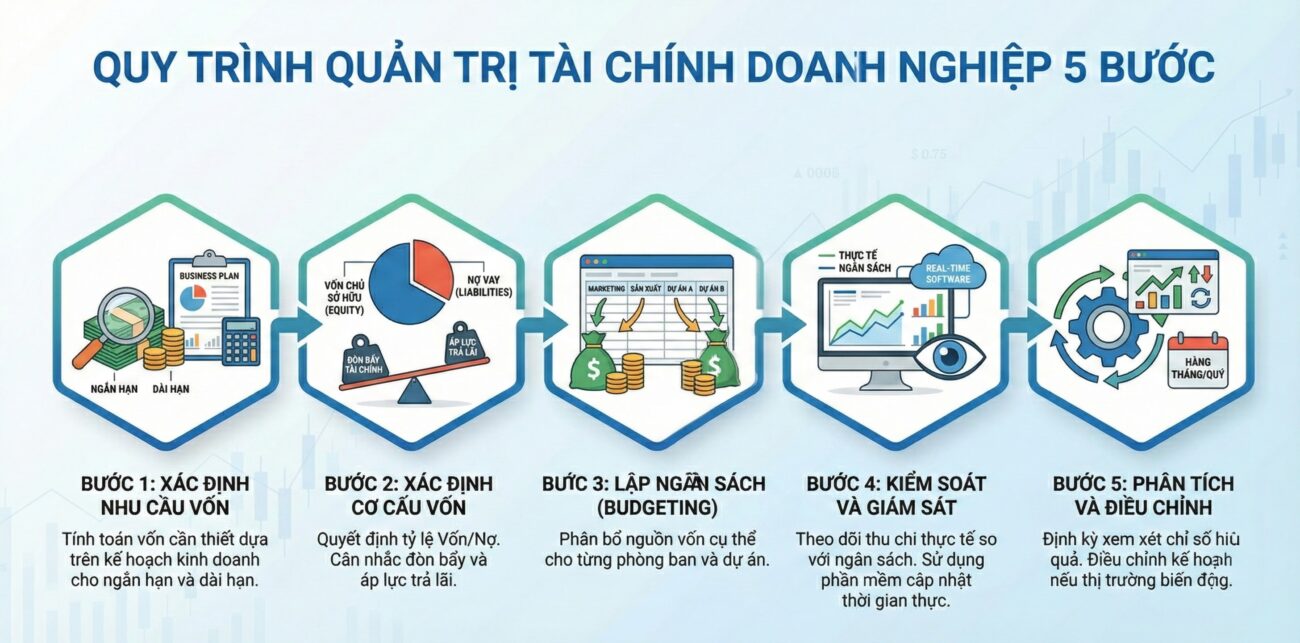 Quy-trinh-quan-tri-tai-chinh-nam-buoc