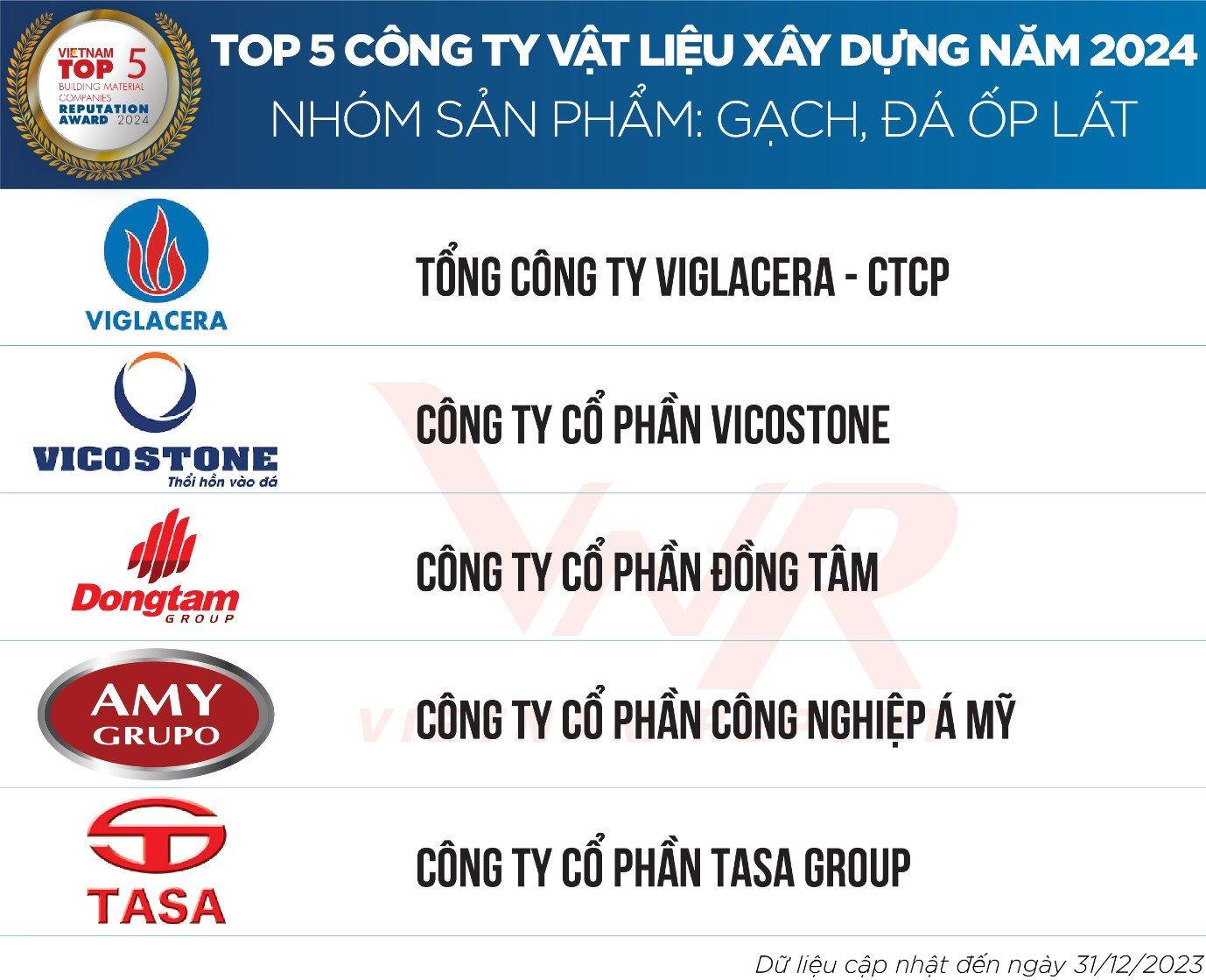 TOP Công ty vật liệu xây dựng 2024 (Theo Vietnam Report)