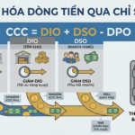 Quản Trị Tài Chính: Tối Ưu Hóa Dòng Tiền Thông Qua Chỉ Số Cash Conversion Cycle – CCC